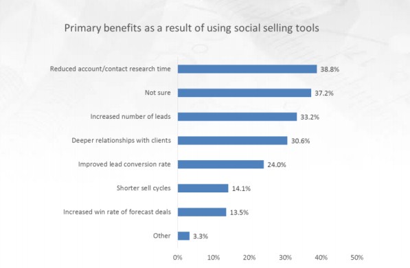 advantages of social selling