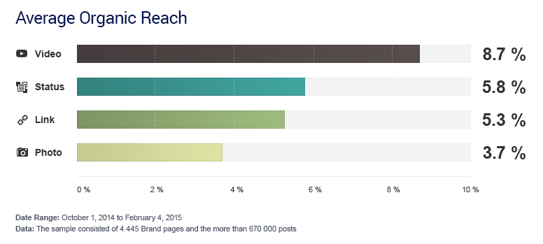 1. SocialBakers-study