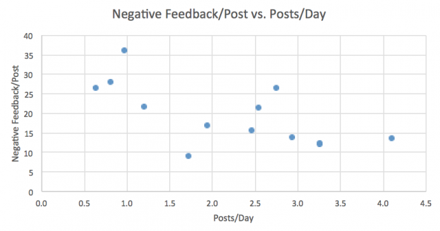 6 negative-feedback