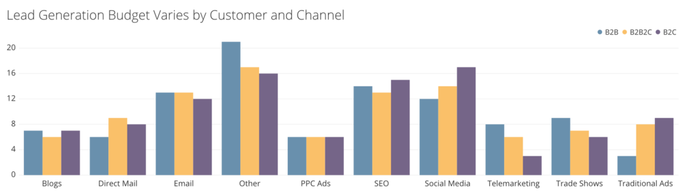 lead-gen-budget-varies-customer-channel