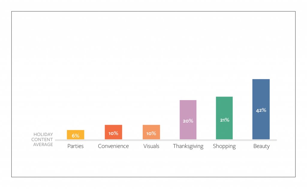 OB-Sales-Email-2013-Holiday-Content-Consumption-Graph-Top-Performing