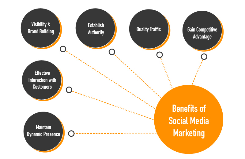 social-media-marketing