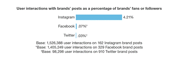 facebook-vs-twitter-engagement