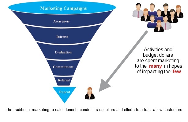 traditional-maketing-to-sales-funnel-for-television-print-radio-media